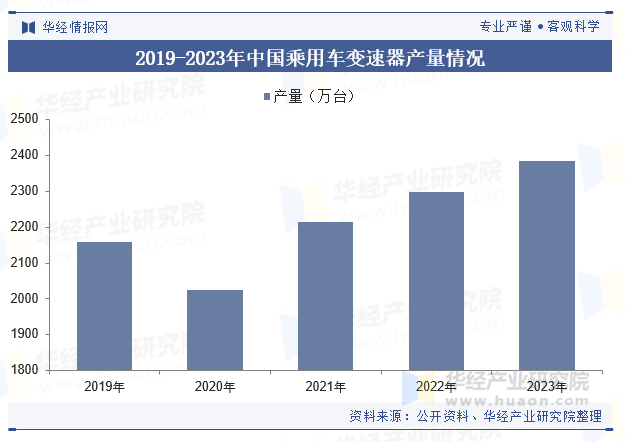 2019-2023年中国乘用车变速器产量情况