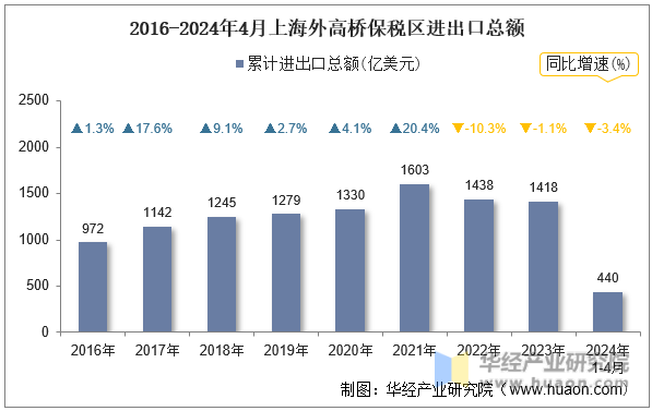 2016-2024年4月上海外高桥保税区进出口总额