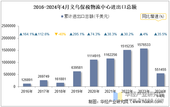 2016-2024年4月义乌保税物流中心进出口总额