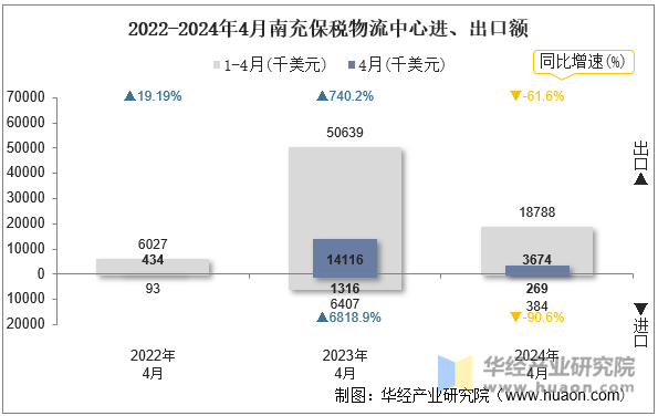 2022-2024年4月南充保税物流中心进、出口额