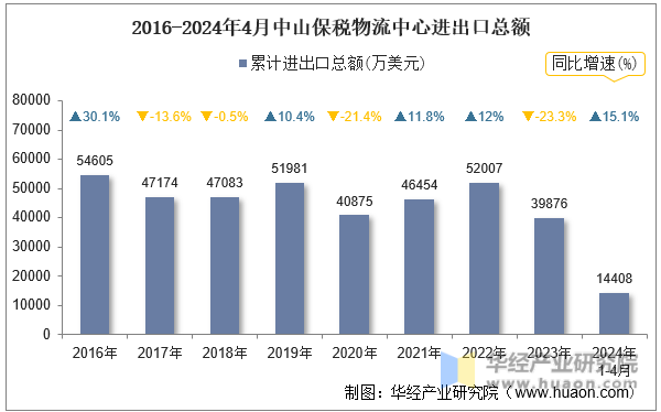 2016-2024年4月中山保税物流中心进出口总额