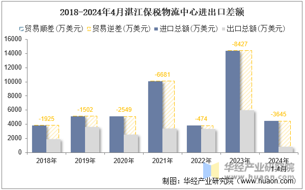 2018-2024年4月湛江保税物流中心进出口差额