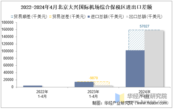2022-2024年4月北京大兴国际机场综合保税区进出口差额