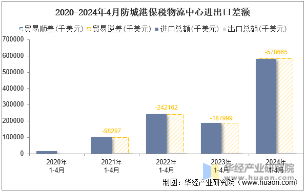 2020-2024年4月防城港保税物流中心进出口差额