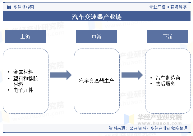 汽车变速器产业链