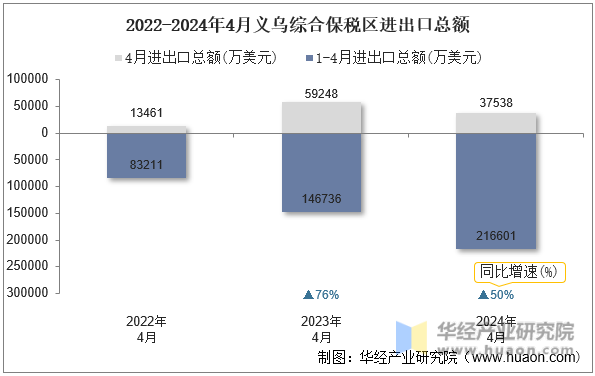 2022-2024年4月义乌综合保税区进出口总额