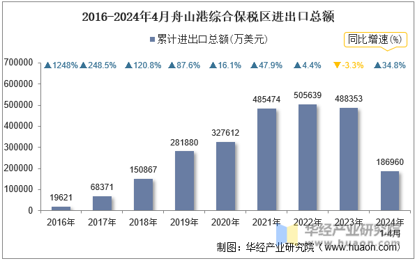 2016-2024年4月舟山港综合保税区进出口总额