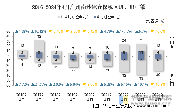 2016-2024年4月广州南沙综合保税区进、出口额