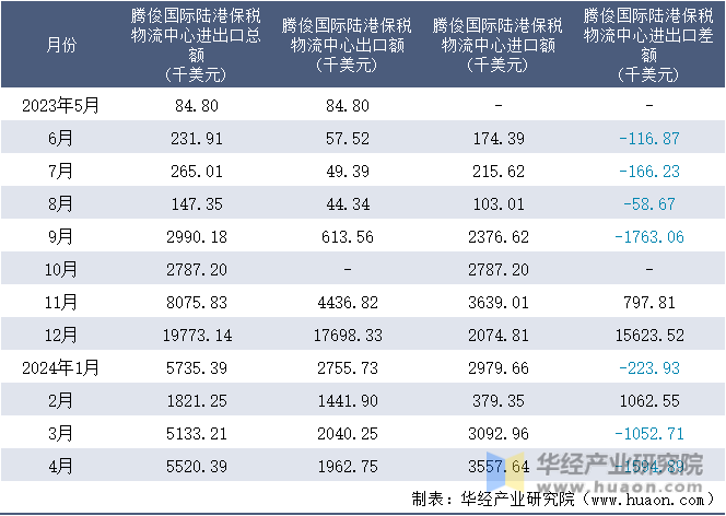 2023-2024年4月腾俊国际陆港保税物流中心进出口额月度情况统计表