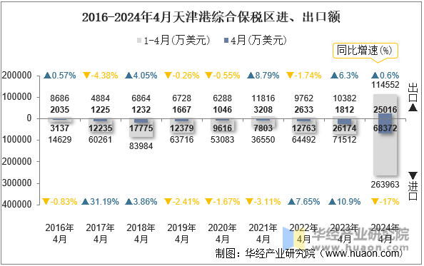 2016-2024年4月天津港综合保税区进、出口额