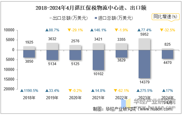 2018-2024年4月湛江保税物流中心进、出口额