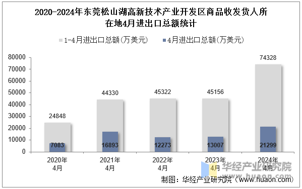 2020-2024年东莞松山湖高新技术产业开发区商品收发货人所在地4月进出口总额统计