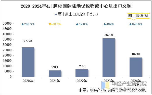 2020-2024年4月腾俊国际陆港保税物流中心进出口总额