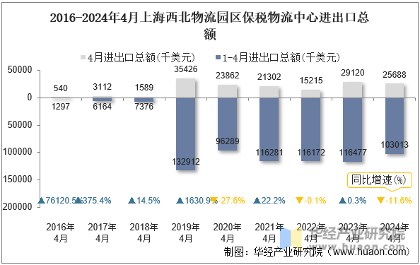 2016-2024年4月上海西北物流园区保税物流中心进出口总额