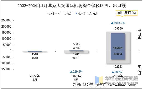 2022-2024年4月北京大兴国际机场综合保税区进、出口额