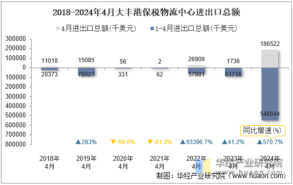 2018-2024年4月大丰港保税物流中心进出口总额