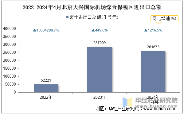2022-2024年4月北京大兴国际机场综合保税区进出口总额