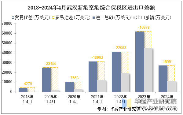 2018-2024年4月武汉新港空港综合保税区进出口差额