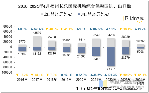 2016-2024年4月福州长乐国际机场综合保税区进、出口额