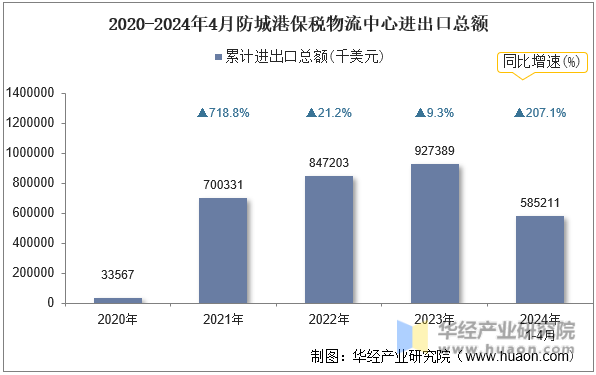 2020-2024年4月防城港保税物流中心进出口总额