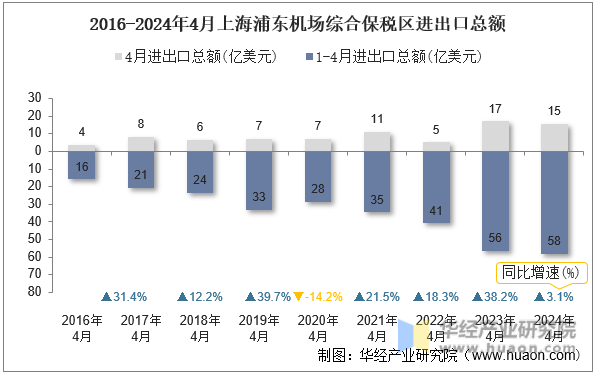 2016-2024年4月上海浦东机场综合保税区进出口总额