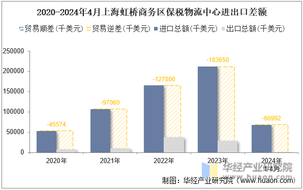 2020-2024年4月上海虹桥商务区保税物流中心进出口差额