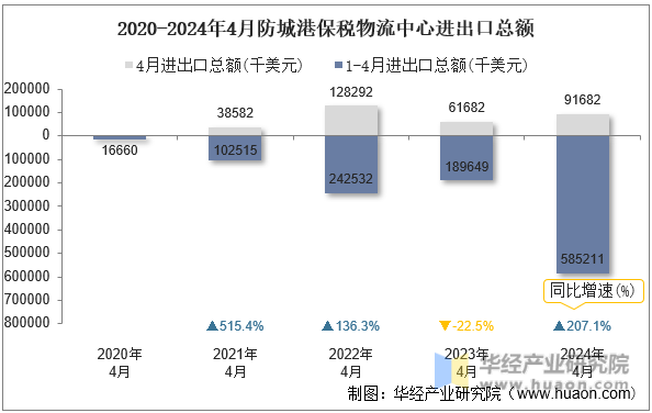 2020-2024年4月防城港保税物流中心进出口总额