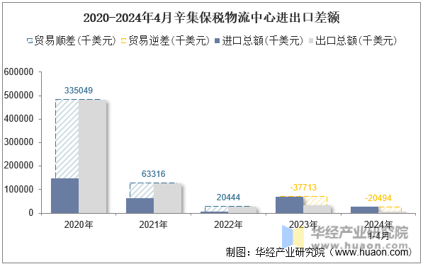 2020-2024年4月辛集保税物流中心进出口差额