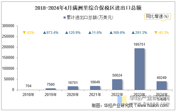 2018-2024年4月满洲里综合保税区进出口总额