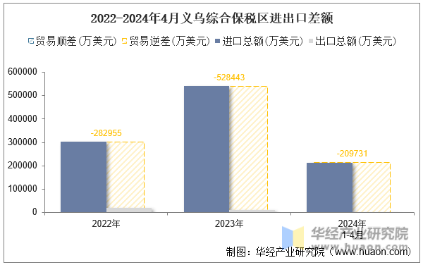 2022-2024年4月义乌综合保税区进出口差额