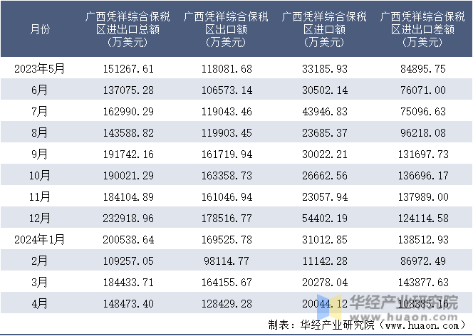 2023-2024年4月广西凭祥综合保税区进出口额月度情况统计表