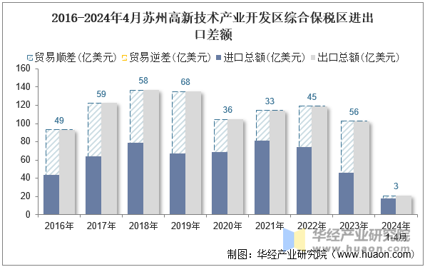 2016-2024年4月苏州高新技术产业开发区综合保税区进出口差额