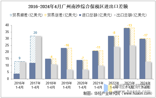 2016-2024年4月广州南沙综合保税区进出口差额