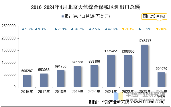 2016-2024年4月北京天竺综合保税区进出口总额