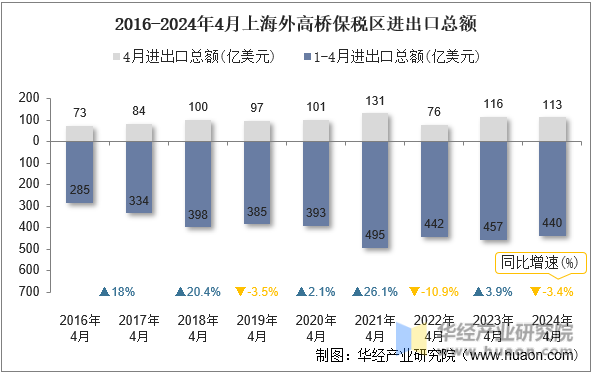 2016-2024年4月上海外高桥保税区进出口总额