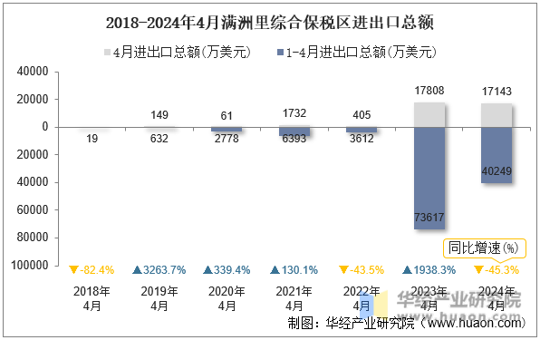 2018-2024年4月满洲里综合保税区进出口总额