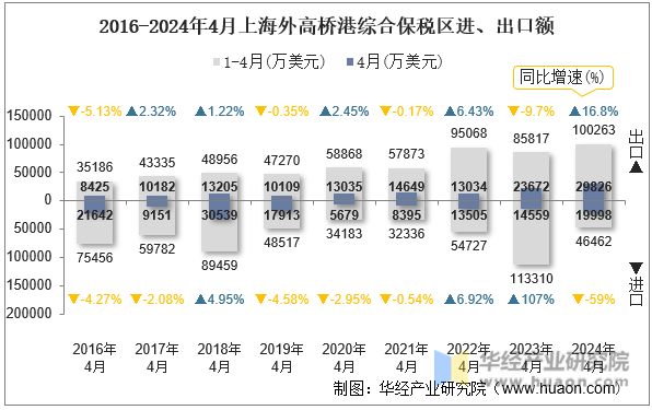 2016-2024年4月上海外高桥港综合保税区进、出口额