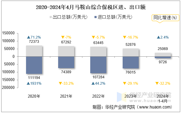 2020-2024年4月马鞍山综合保税区进、出口额