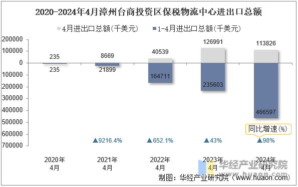 2020-2024年4月漳州台商投资区保税物流中心进出口总额