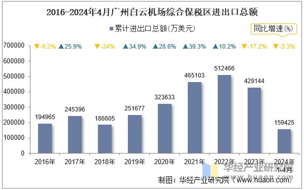 2016-2024年4月广州白云机场综合保税区进出口总额