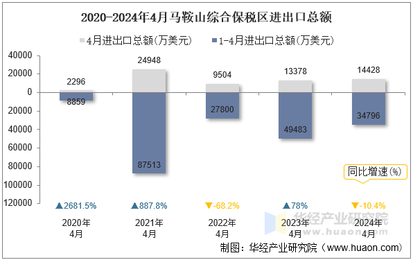 2020-2024年4月马鞍山综合保税区进出口总额