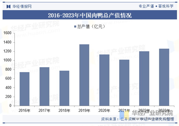 2016-2023年中国肉鸭总产值情况
