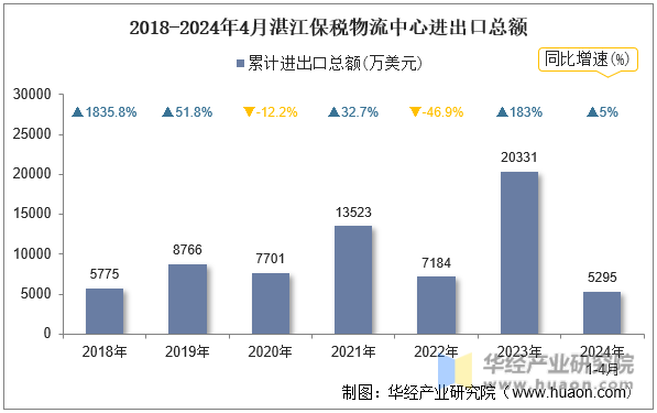 2018-2024年4月湛江保税物流中心进出口总额