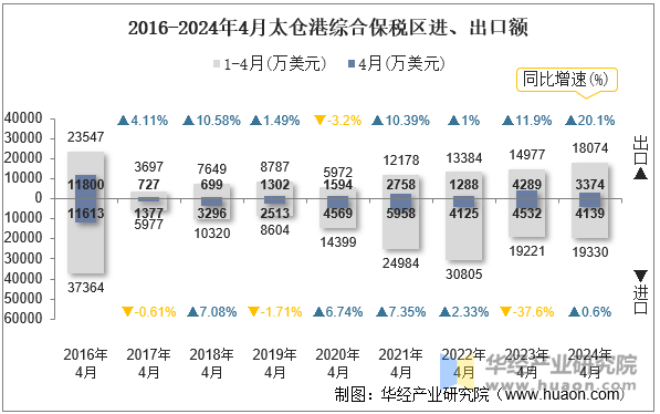 2016-2024年4月太仓港综合保税区进、出口额