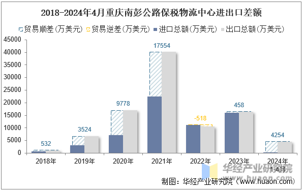 2018-2024年4月重庆南彭公路保税物流中心进出口差额