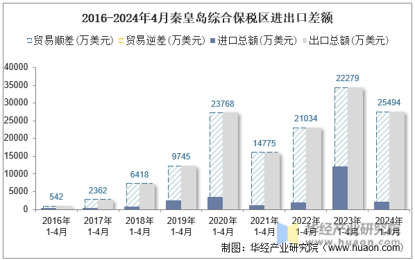 2016-2024年4月秦皇岛综合保税区进出口差额