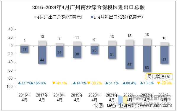 2016-2024年4月广州南沙综合保税区进出口总额
