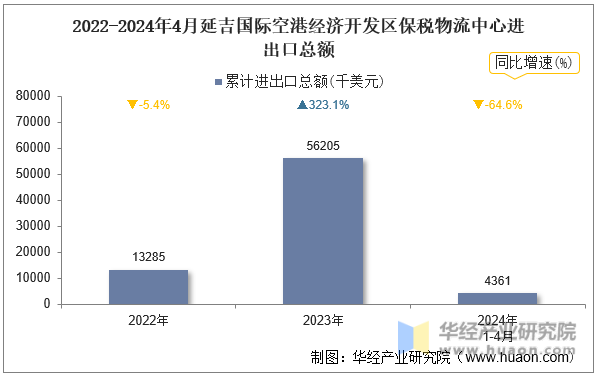 2022-2024年4月延吉国际空港经济开发区保税物流中心进出口总额