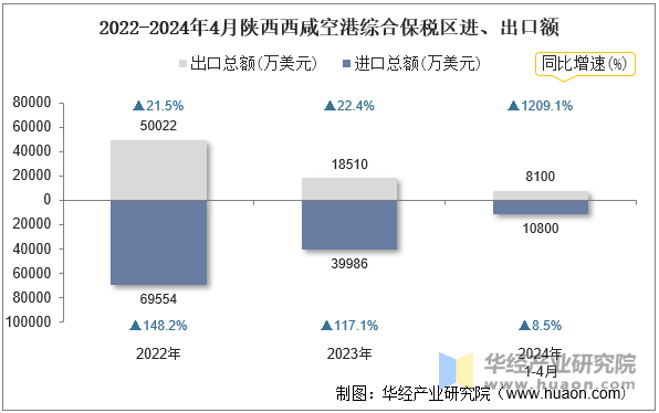 2022-2024年4月陕西西咸空港综合保税区进、出口额