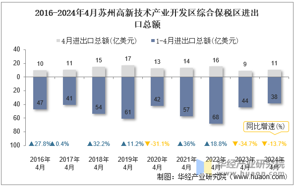 2016-2024年4月苏州高新技术产业开发区综合保税区进出口总额